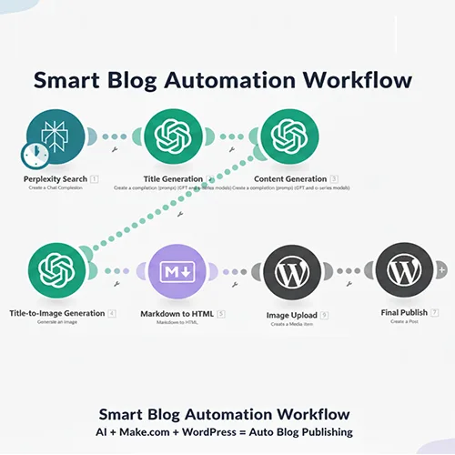 AI Blog Full Automation Toolkit – Complete Guidebook & Blueprints - Image 4